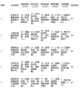 提拔了客户对劲度