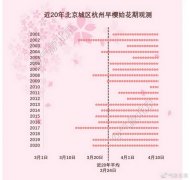 除此之外该官微配文：“樱花大道